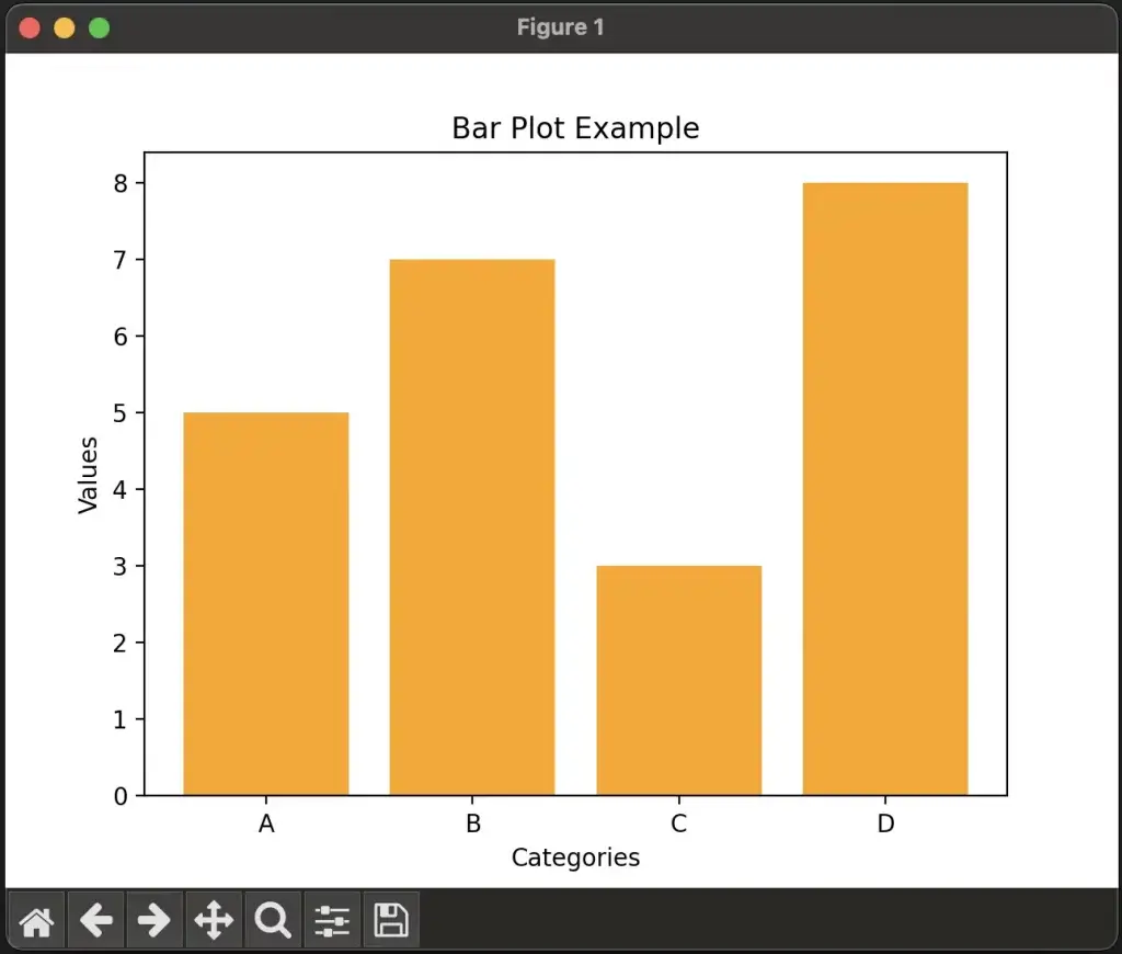 Example Bar Plot showing 4 orange bars of arbitrary categories A,B,C,D of different heights
