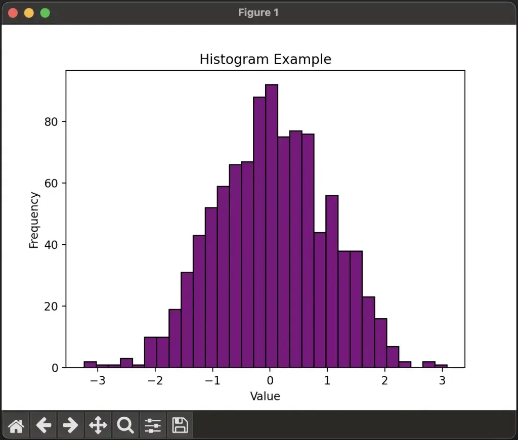 Example histogram plot showing real data that appear normally distributed