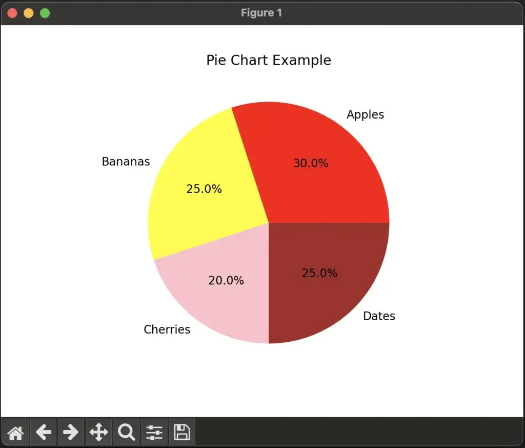 Example Pie Chart display Apples, Oranges, Bananas and Dates