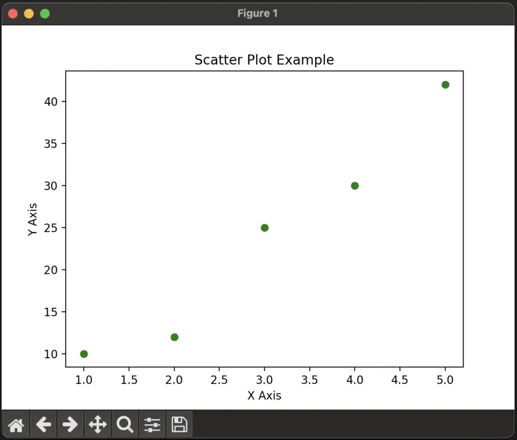 Example scatter plot show 5 points approximating a line